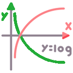 log計算